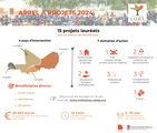 Lauréats 2024 Initiatives Sahel