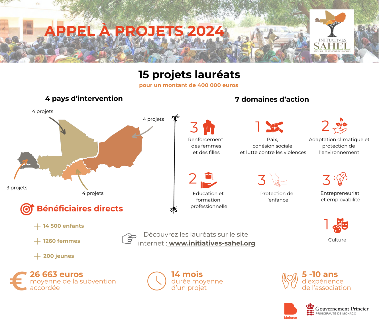 Lauréats 2024 Initiatives Sahel