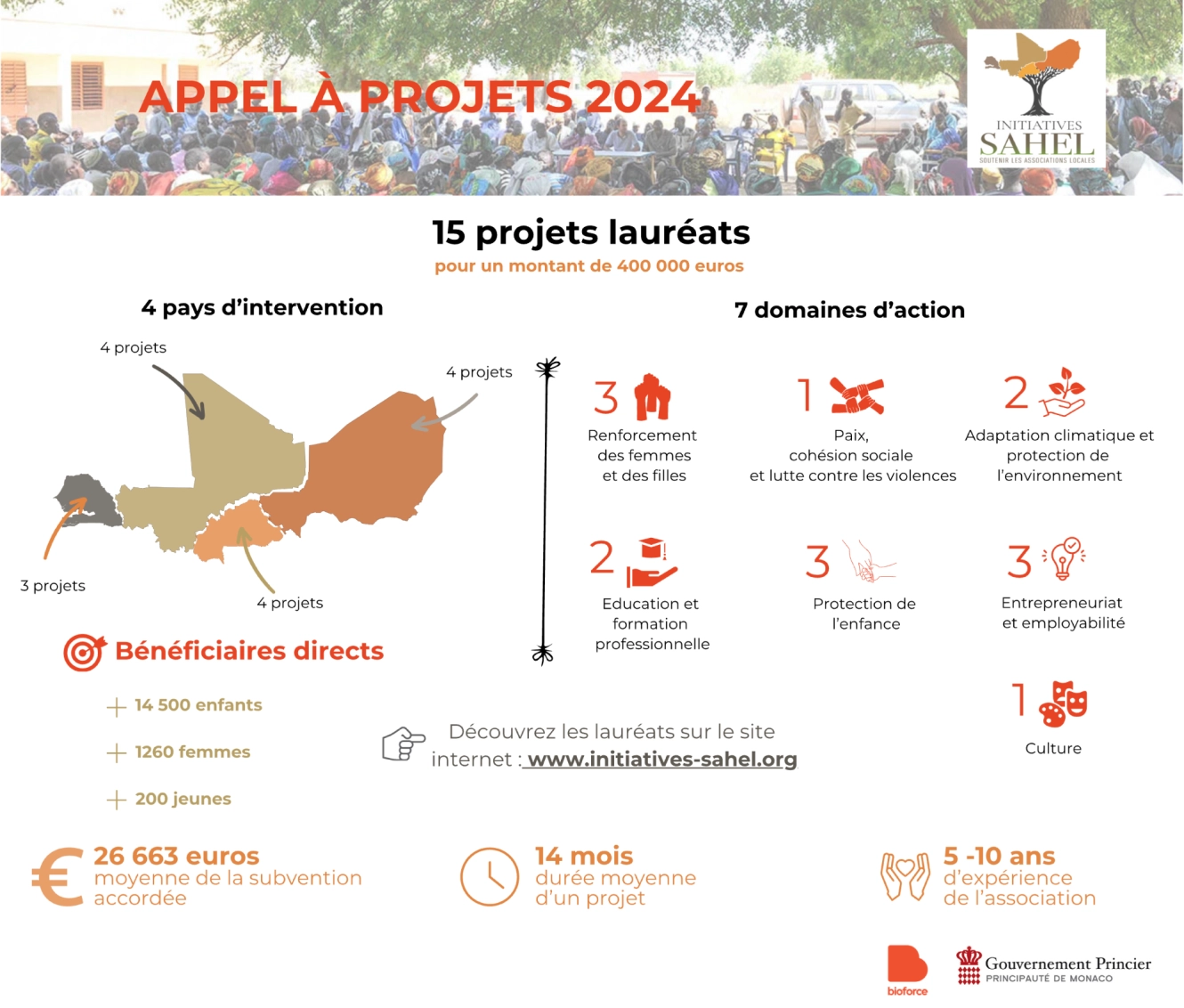 Lauréats 2024 Initiatives Sahel